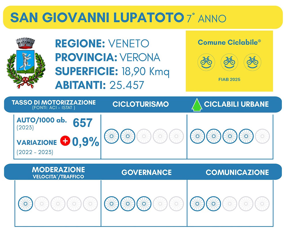 Pagella-Comune-ciclabile-San-Giovanni-Lupatoto-2025 San Giovanni Lupatoto, 3 bike smile per Fiab